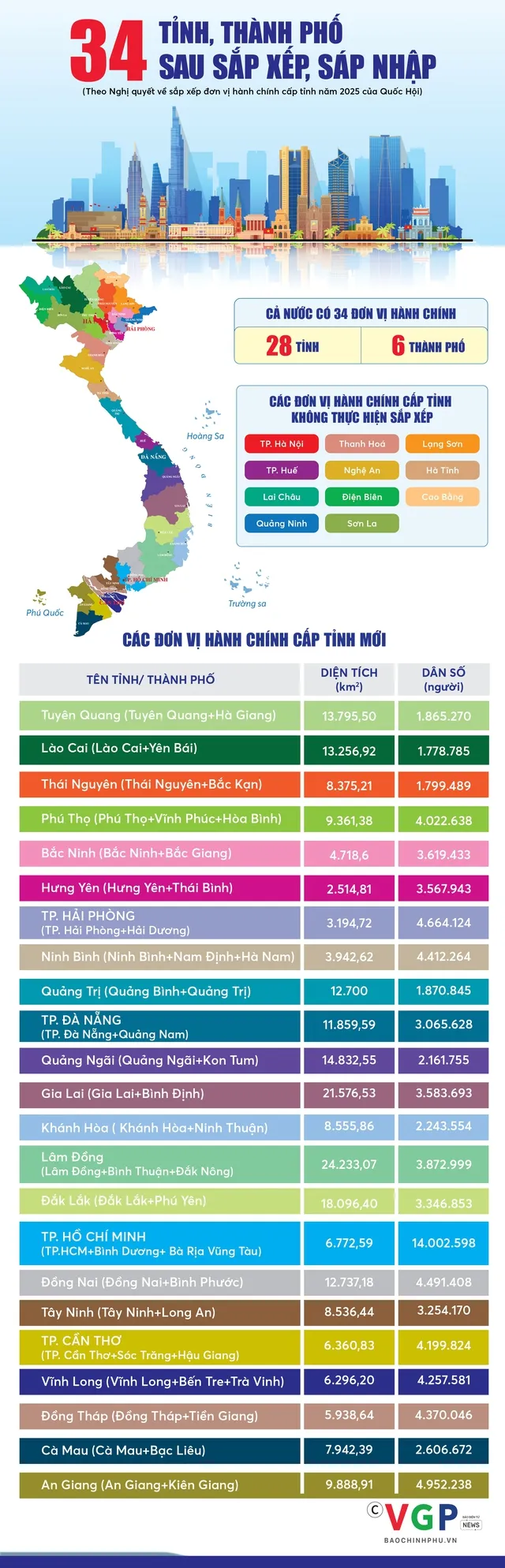 34 tỉnh thành phố Việt Nam sau sáp nhập
