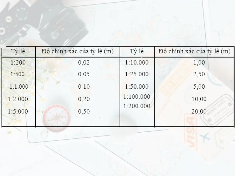So ánh bản đồ tỉ lệ 1 500 với các tỉ lệ bản đồ khác