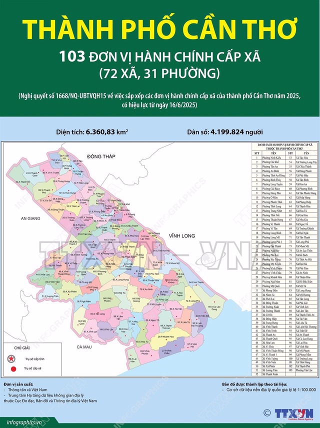 Dữ liệu bản đồ hành chính Thành phố Cần Thơ theo Nghị quyết 1668 ngày 16/6/2025, diện tích 6.360,83 km², dân số 4.199.824 người của toàn bộ 103 đơn vị hành chính cấp xã