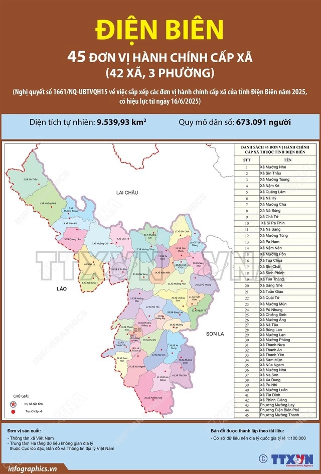 Bản đồ tỉnh Điện Biên với diện tích 9.539,93 km² và dân số 673.091 người, kèm bảng danh sách 45 xã, phường mới