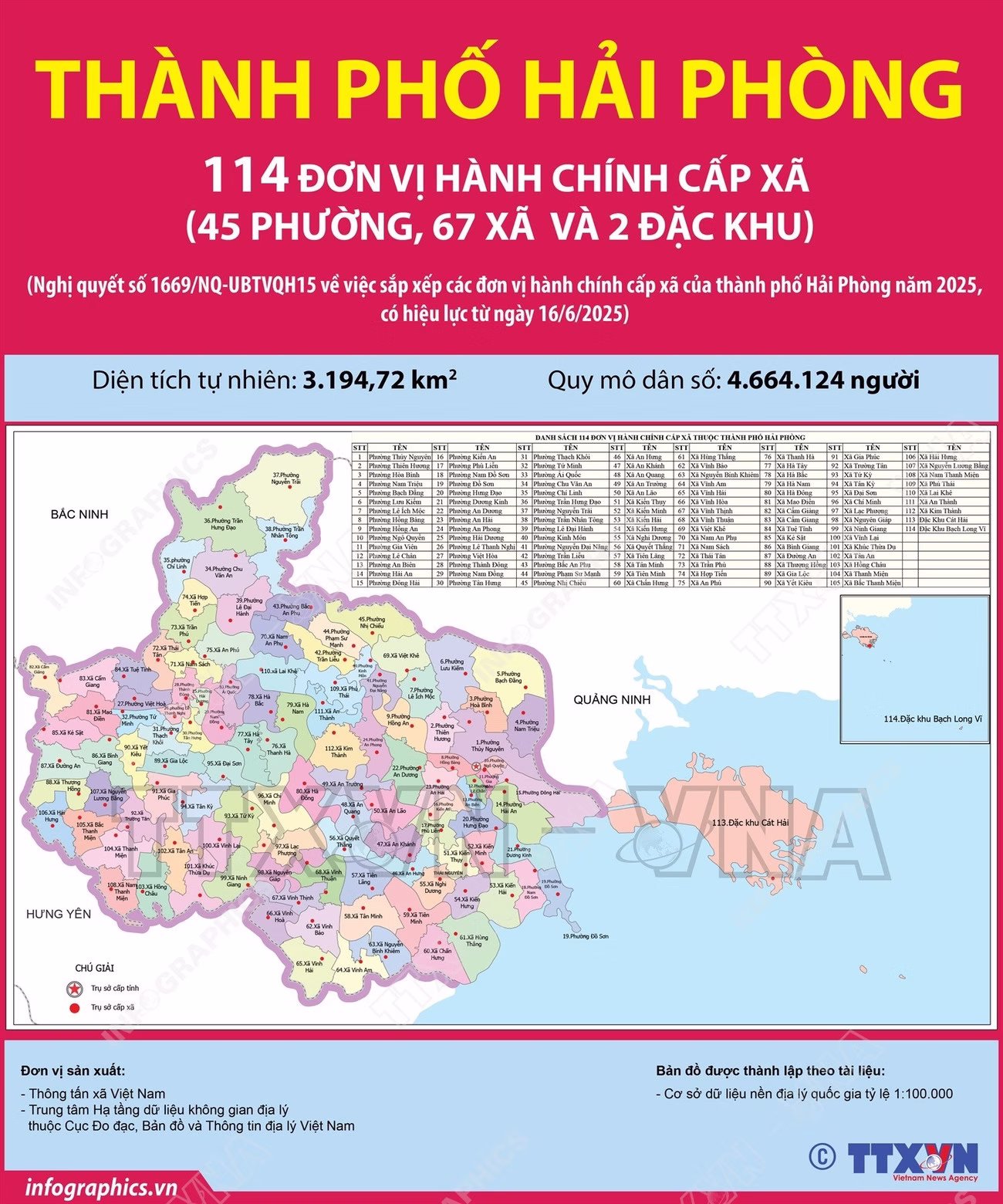 Xem infographic bản đồ Thành phố Hải Phòng diện tích 3.194,72 km², dân số 4.664.124 người, kèm bảng danh sách 114 phường, xã, đặc khu mới