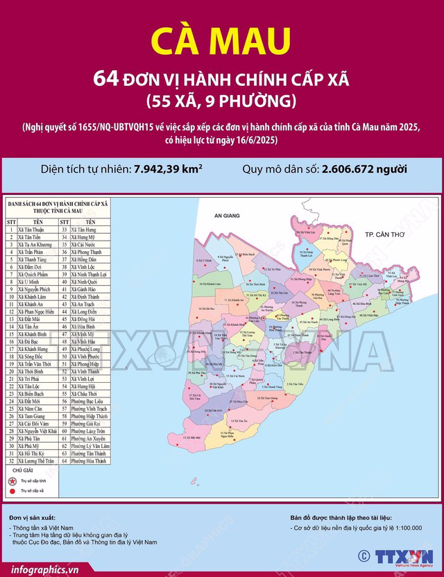 Tỉnh Cà Mau sau sắp xếp năm 2025 gồm 64 đơn vị hành chính cấp xã diện tích 7.942 km² dân số 2.606.672 người theo TTXVN