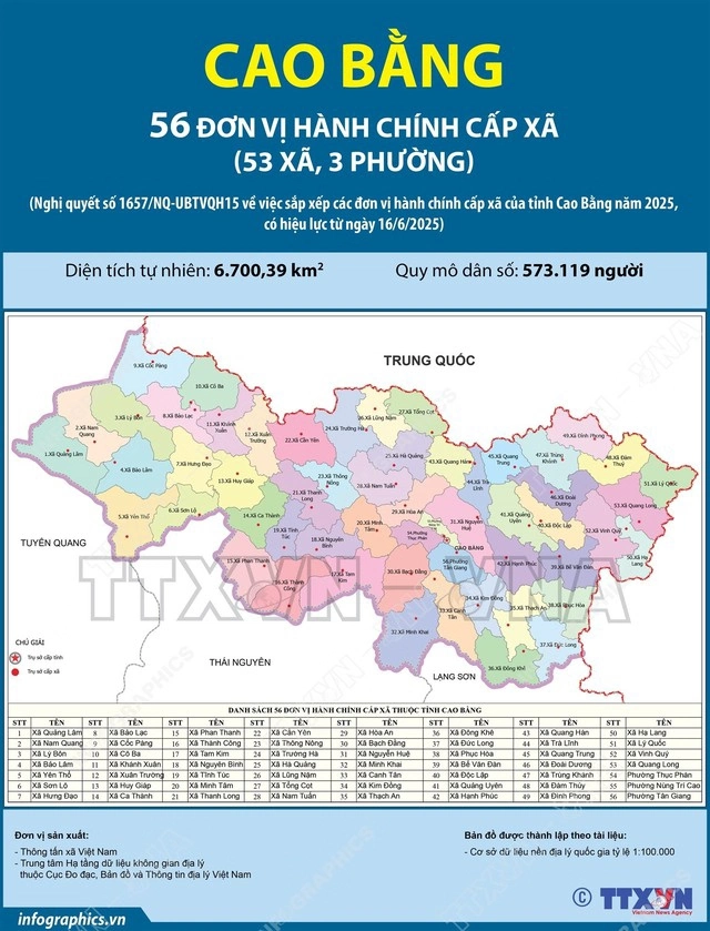 Infographic bản đồ hành chính Cao Bằng thể hiện đầy đủ 56 đơn vị hành chính cấp xã sau sắp xếp 2025 có diện tích là 6.700,39 km² và dân số 573.119 người