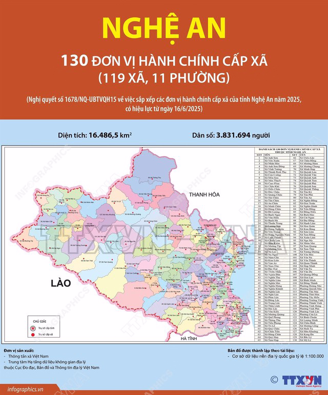 Infographic bản đồ Nghệ An thể hiện đầy đủ 119 xã, 11 phường trên nền diện tích 16.486,5 km² và dân số 3.831.694 người